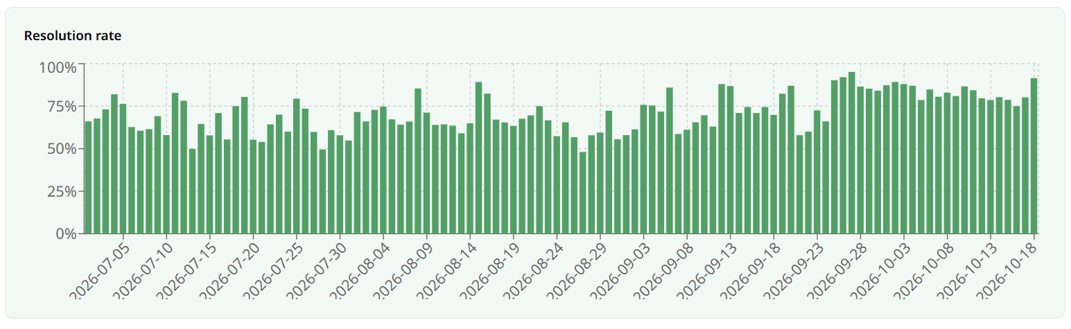 Daily resolution rate from July to October 2026